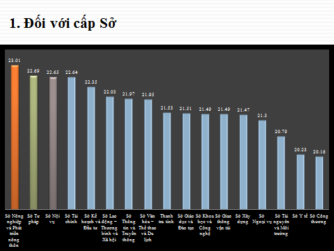 Kết quả đánh giá chỉ số CCHC thông qua điều tra xã hội học năm 2020