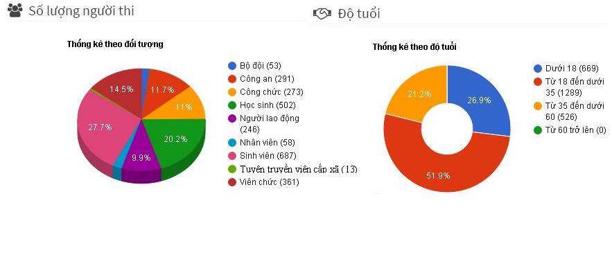 Hoàn thành đợt 1 Cuộc thi trực tuyến tìm hiểu kiến thức pháp luật năm 2020 tỉnh Đắk Lắk