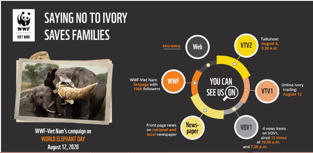 WWF tổ chức chiến dịch truyền thông trực tuyến kêu gọi cộng đồng “Nói không với ngà voi”