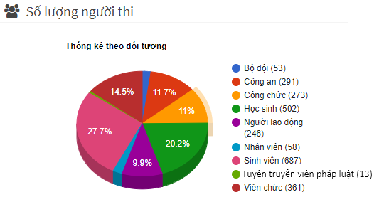 Kết thúc Cuộc thi trực tuyến “Tìm hiểu kiến thức pháp luật” năm 2020