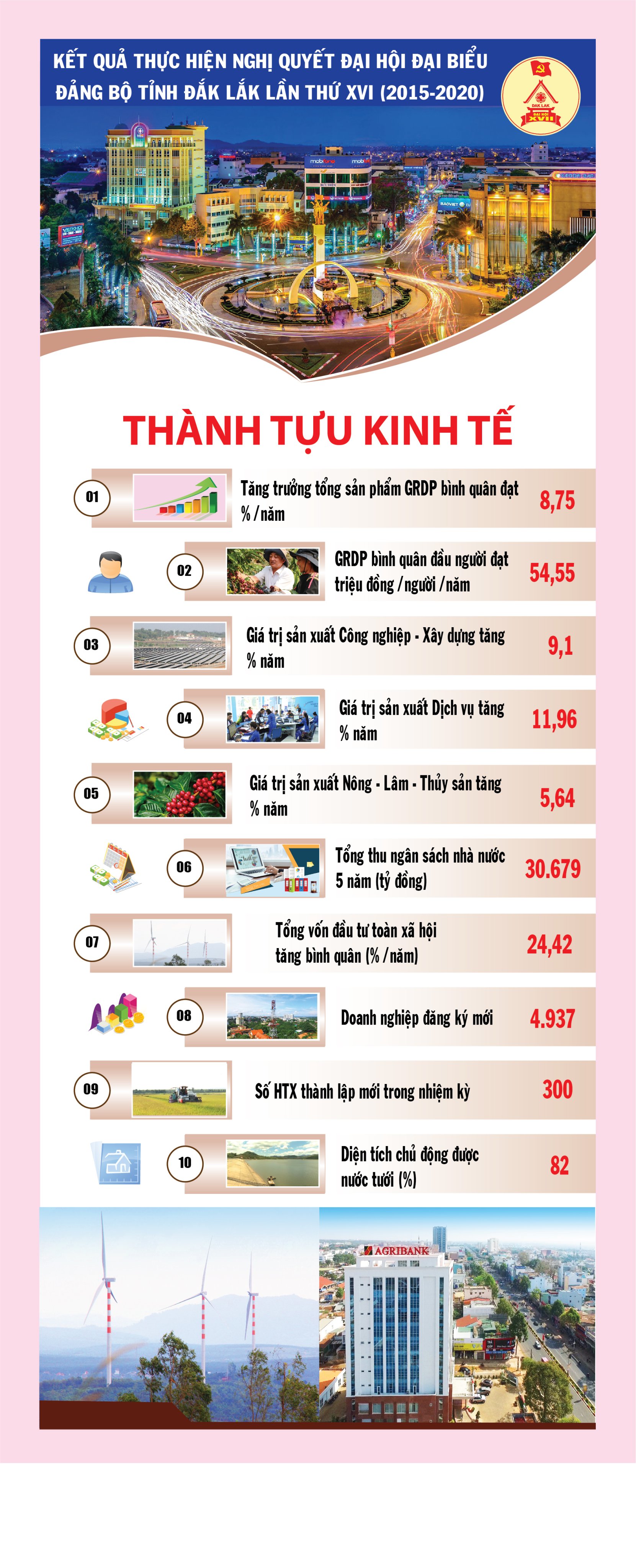 Kết quả thực hiện Nghị quyết Đại hội Đại biểu Đảng bộ tỉnh Đắk Lắk lần thứ XVI (nhiệm kỳ 2015 - 2020)