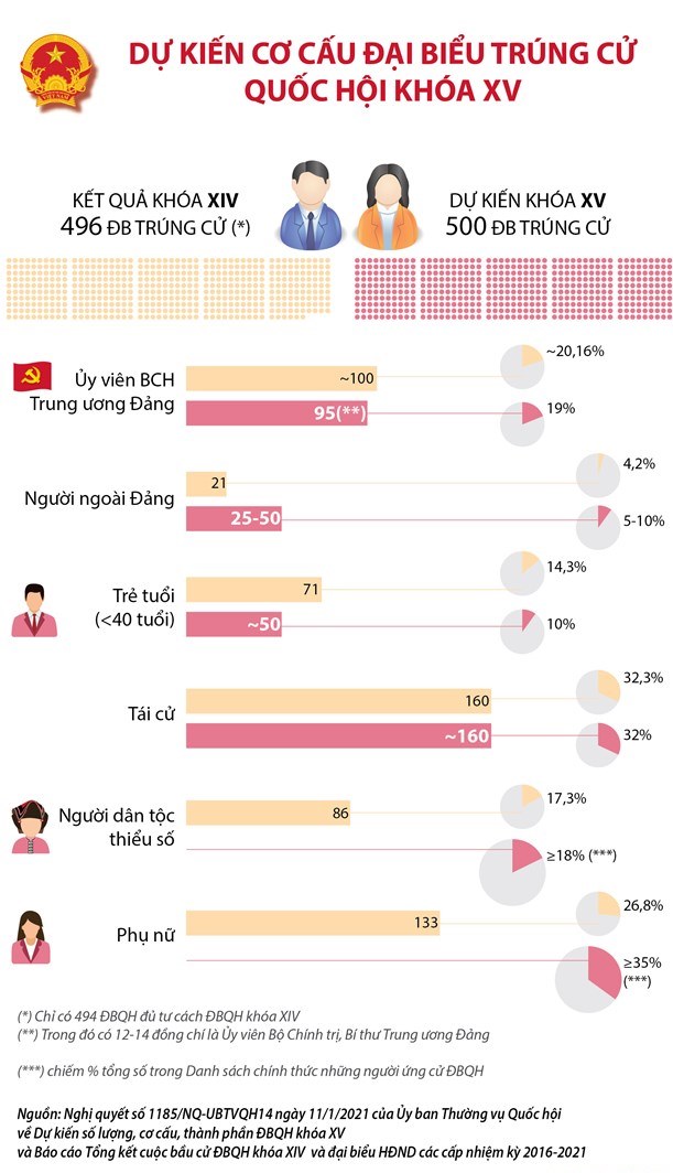 Dự kiến ​​đại biểu trúng cử Quốc hội khóa XV