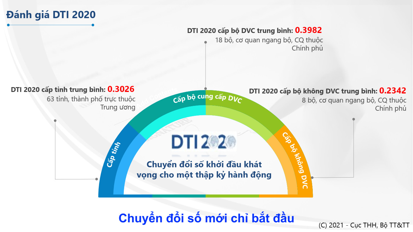 Đắk Lắk: Chỉ số chuyển đổi số xếp hạng 30/63 tỉnh, thành phố