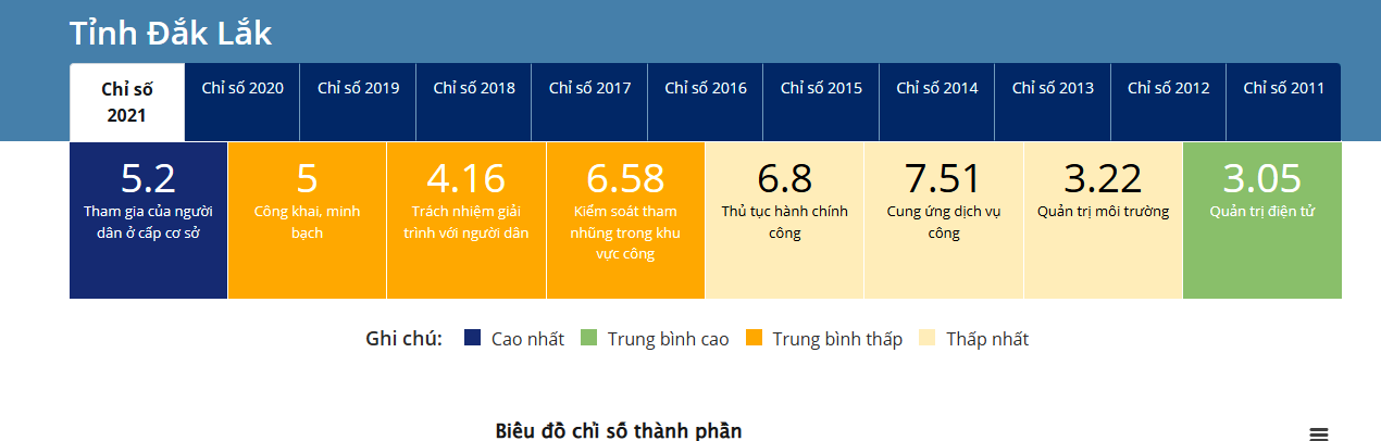 Đề xuất nhiệm vụ, giải pháp để xây dựng kế hoạch nâng cao Chỉ số PAPI của tỉnh năm 2022