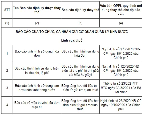 Triển khai Quyết định số 1421/QĐ-BTC ngày 15/7/2022 của Bộ Tài chính