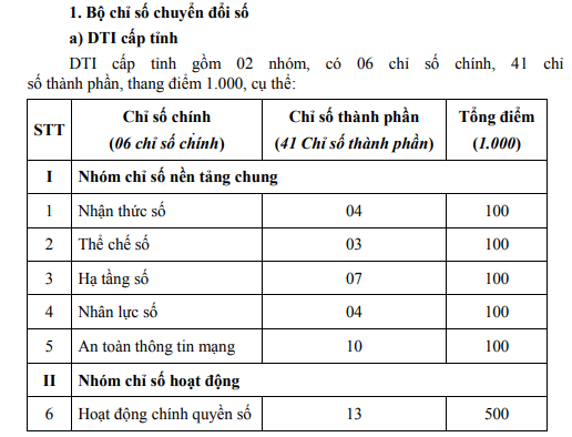 Quyết định ban hành Bộ chỉ số đánh giá Chuyển đổi số của các sở, ban, ngành, UBND cấp huyện, cấp xã trên địa bàn tỉnh Đắk Lắk