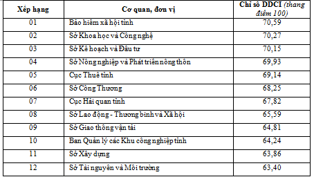 Quyết định phê duyệt và công bố Chỉ số đánh giá năng lực điều hành cấp sở, ban, ngành và địa phương thuộc tỉnh Đắk Lắk năm 2022