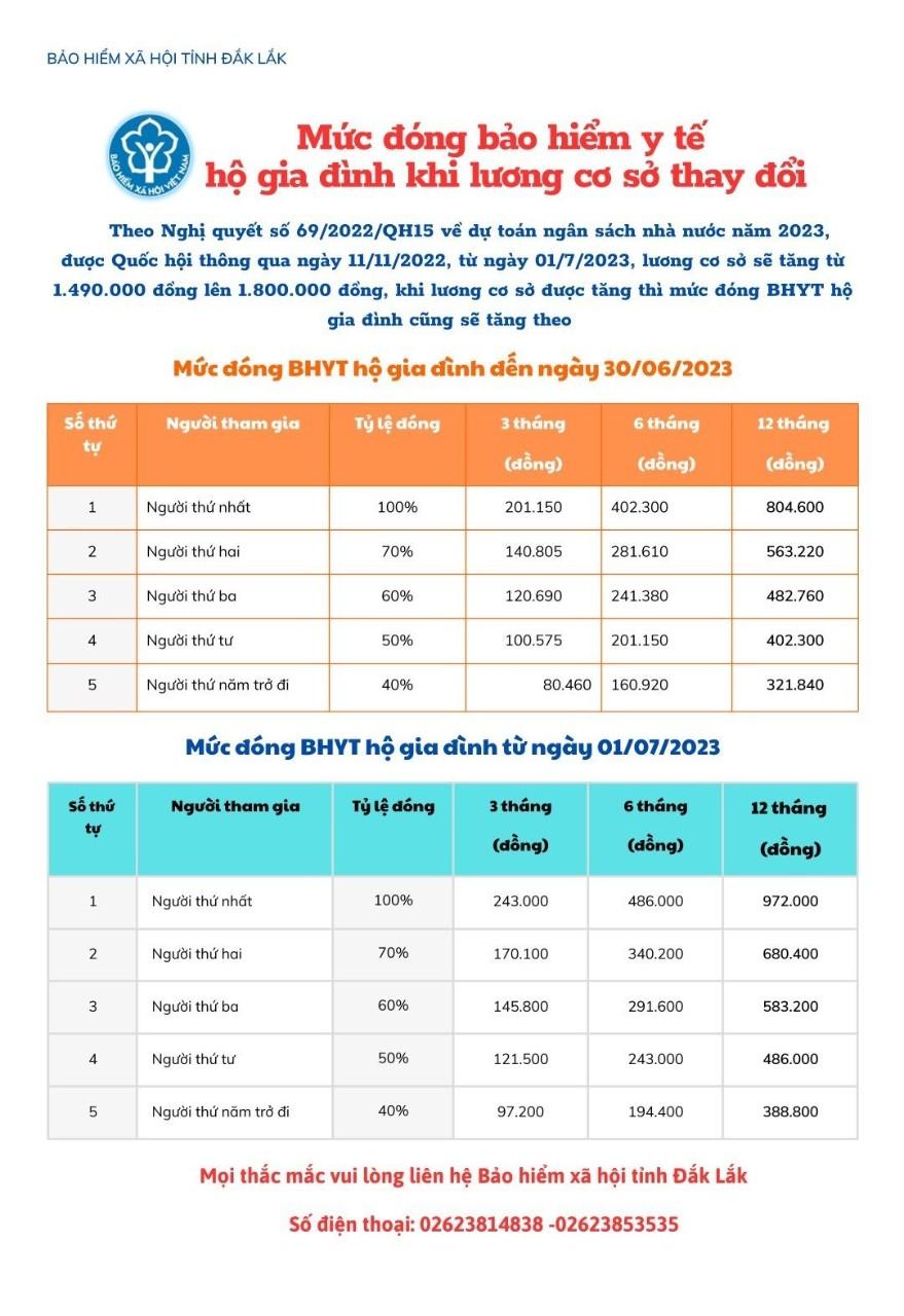 Từ 1/7, thay đổi mức đóng bảo hiểm y tế hộ gia đình