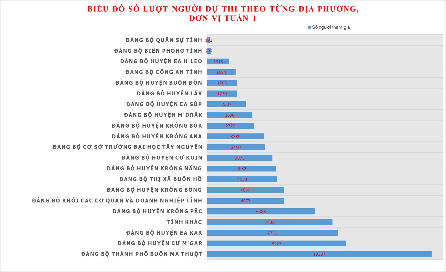 Results of the first week of the 
