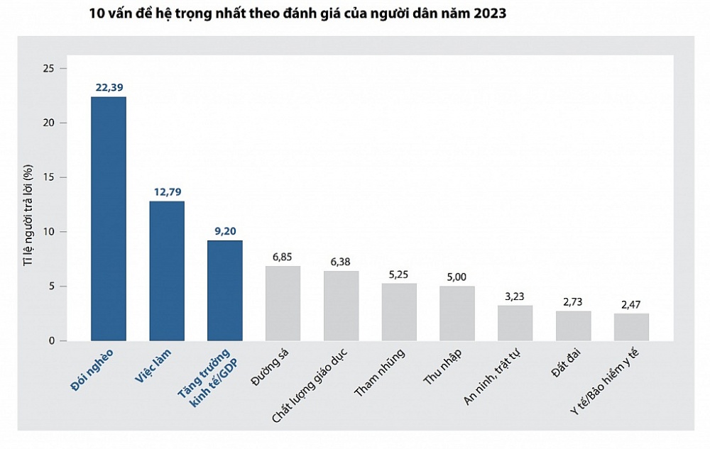 Dak Lak Province Rises 10 Places in the PAPI Index in 2023