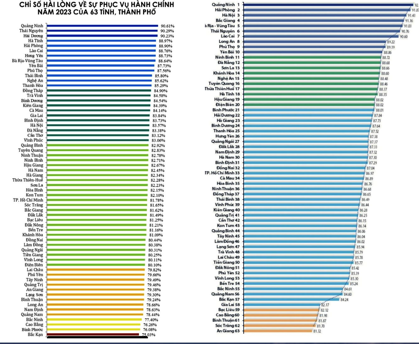 Dak Lak Rises 10 Places in Administrative Reform Index in 2023