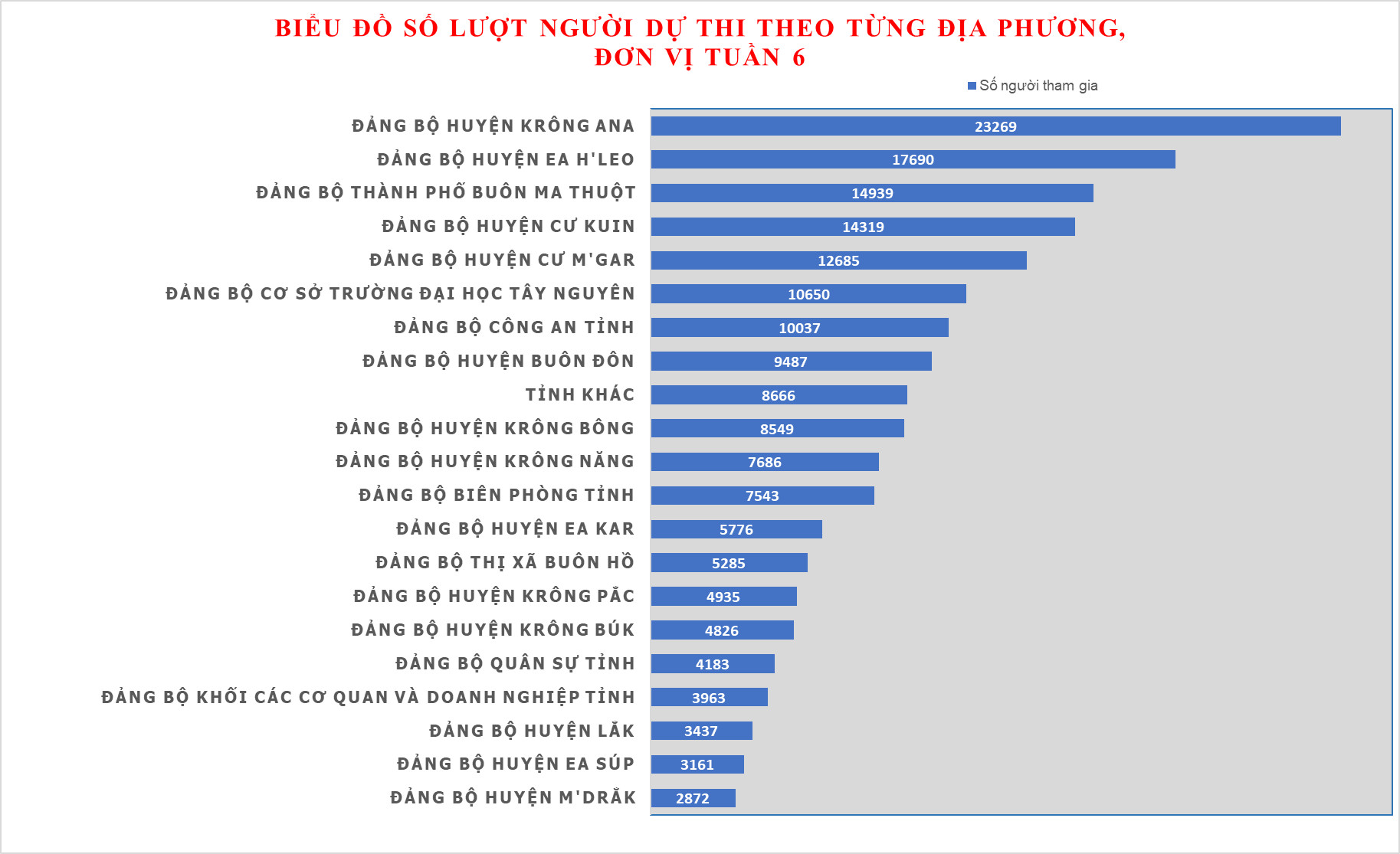 Kết quả Tuần thi thứ sáu Cuộc thi tìm hiểu “Lịch sử 120 năm hình thành, phát triển tỉnh Đắk Lắk”