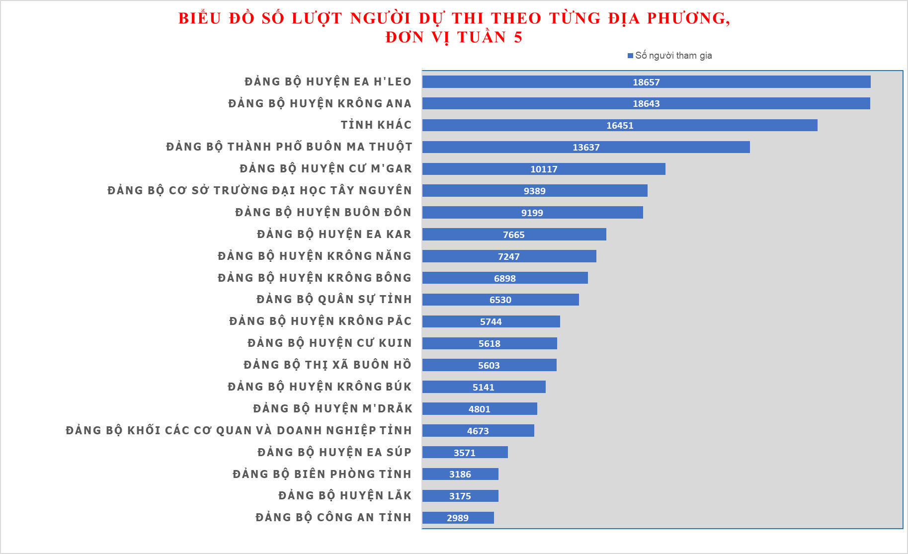 Results of the Fifth Week of the Competition on 