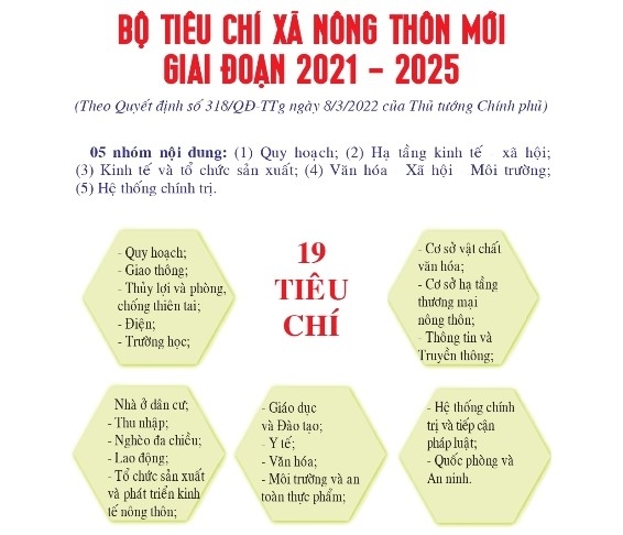 Ban hành Bộ tiêu chí xã nông thôn mới và Bộ tiêu chí xã nông thôn mới nâng cao tỉnh Đắk Lắk, giai đoạn 2021-2025