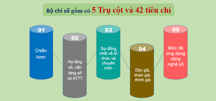 Triển khai Bộ Chỉ số đánh giá, đo lường mức độ trưởng thành chuyển đổi số báo chí