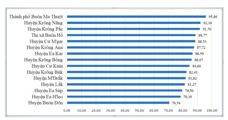 Đắk Lắk phê duyệt và công bố Chỉ số CCHC năm 2024 của các cơ quan, đơn vị, địa phương trên địa bàn tỉnh