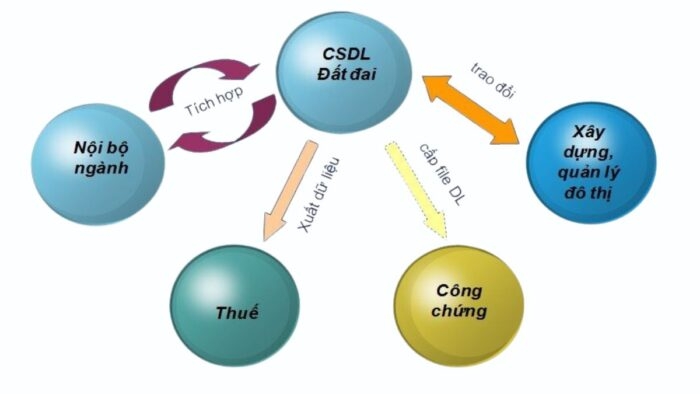 Triển khai thực hiện chiến dịch làm giàu, làm sạch cơ sở dữ liệu quốc gia về đất đai trên địa bàn tỉnh Đắk Lắk