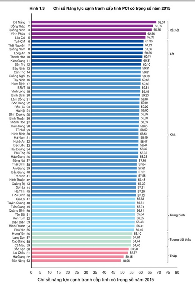 Dak Lak ranking 23rd in 2015 PCI report