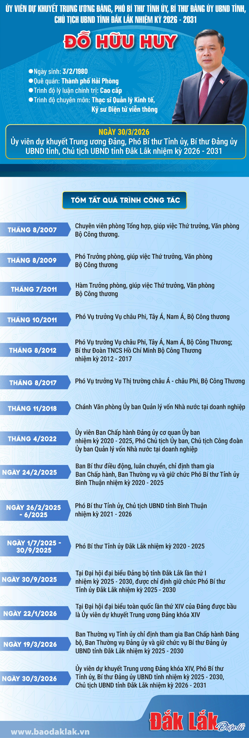 (Infographic) Tân Chủ tịch UBND tỉnh Đắk Lắk nhiệm kỳ 2026 - 2031 Đỗ Hữu Huy