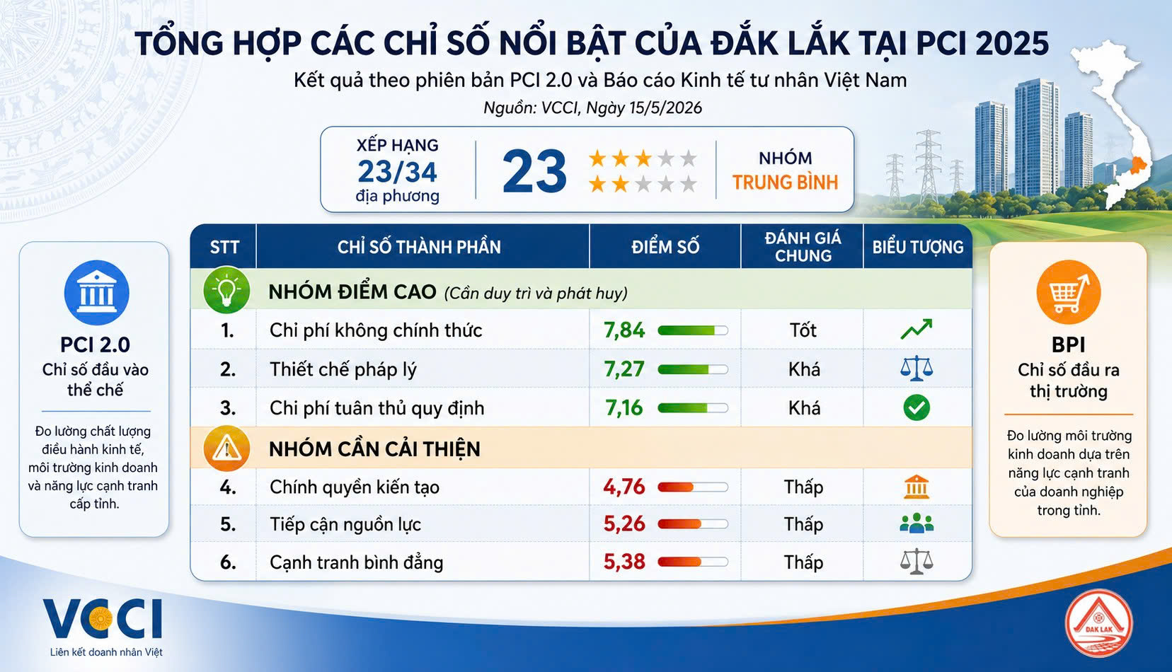 Chỉ số PCI năm 2025: Đắk Lắk xếp thứ 23, thuộc nhóm trung bình.