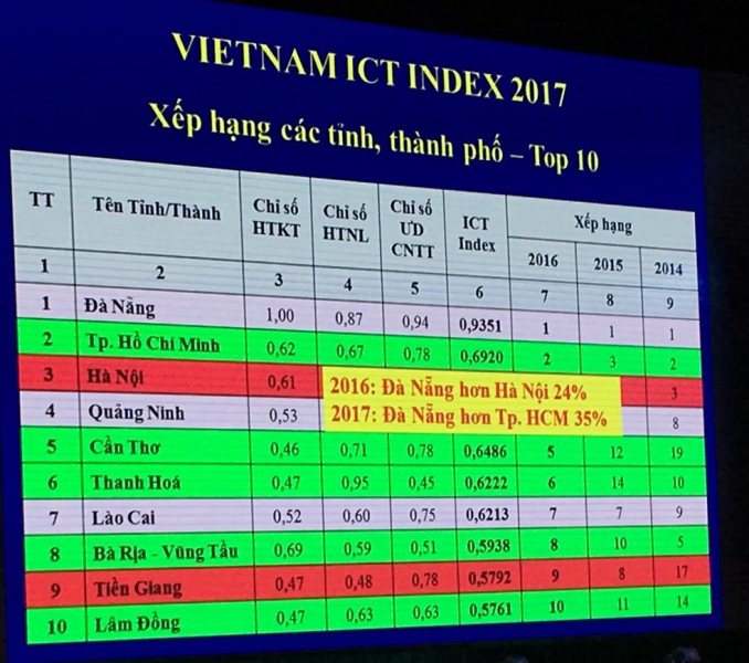 Đắk Lắk đứng thứ 23 về xếp hạng mức độ sẵn sàng cho phát triển và ứng dụng CNTT ở Việt Nam – Vietnam ICT Index năm 2017