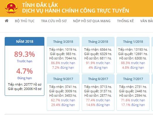 95,9% hồ sơ được giải quyết đúng và trước hạn trên hệ thống Cổng Dịch vụ công trực tuyến của tỉnh trong tháng 02/2018
