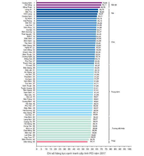 Công bố chỉ số PCI 2017: Đắk Lắk xếp thứ 2 khu vực Tây Nguyên.