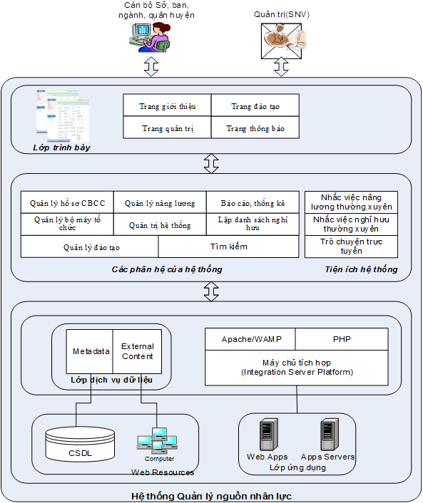 Sở Nội vụ giới thiệu phần mềm quản lý cán bộ công chức, viên chức