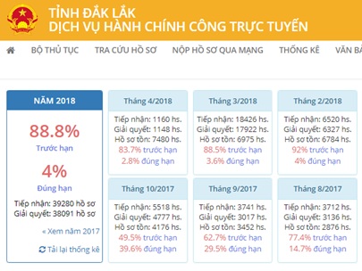 92,1% hồ sơ được giải quyết trực tuyến đúng và trước hạn trong tháng 3/2018