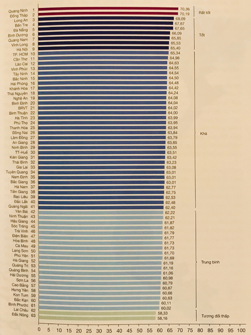 Quảng Ninh đứng đầu chỉ số PCI năm 2018