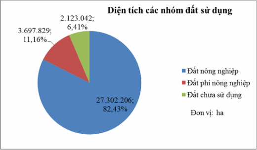Kết quả Thống kê đất đai năm 2018 trên địa bàn tỉnh