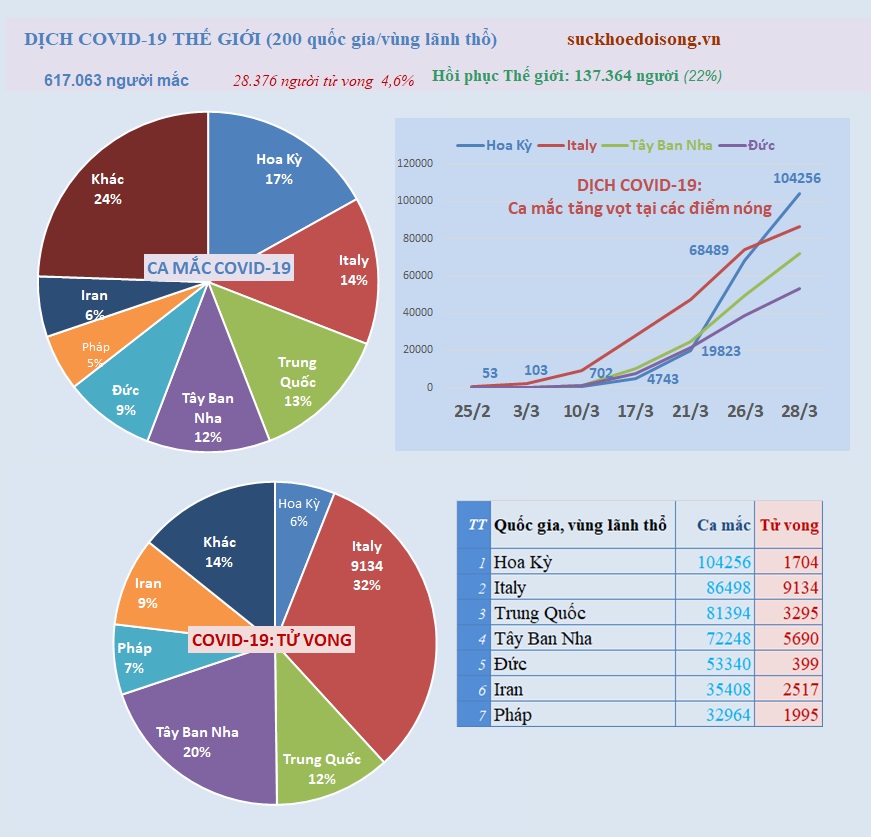 Cập nhật dịch COVID-19 và ứng phó tới tối 29/3