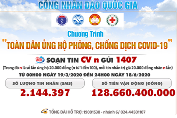 Hơn 128 tỷ đồng ủng hộ phòng, chống dịch Covid-19 qua tổng đài 1407