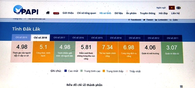 Công bố trực tuyến chỉ số PAPI 2019: Đắk Lắk đạt 41,07 điểm
