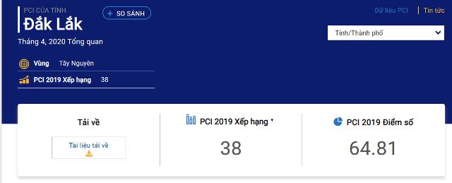 Đắk Lắk chỉ số PCI năm 2019 tăng 2 bậc, nằm trong nhóm Khá